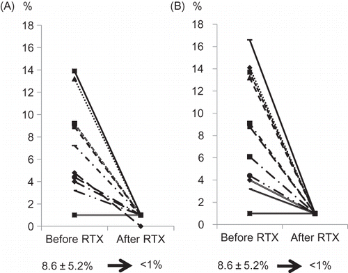 Figure 3. Change of CD19-positive cell counts (A) CD20-positive cell counts (B) before and after RTX infusion. In all cases, CD19-/CD20-positive cell counts were successfully depleted to less than 1%.Note: RTX, rituximab.