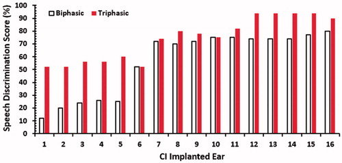 Figure 56. Comparison of the measured speech discrimination scores at 65 dB for the biphasic and triphasic pulse pattern groups. Statistical test: Parametric paired t-test to test the significance between the group data. Histogram created from the raw data provided by Alhabib et al. [Citation47].
