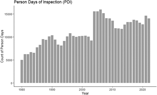 Figure 6. Person days inspection over time.