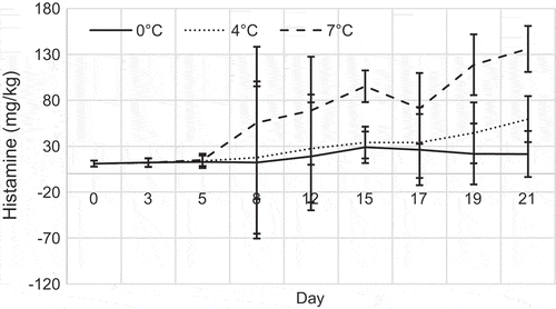 Figure 3. Changes in content of histamine in YFT during storage period (each point is the mean value of five determinations)