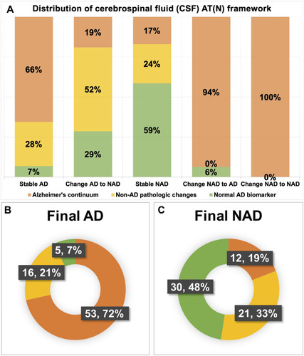 Figure 2 Distribution of cerebrospinal fluid (CSF) biomarker profiles based on the AT(N) framework in different diagnostic groups. (A) Distribution in five diagnostic subgroups: Group Stable AD, Group Change AD to NAD, Group Change NAD to AD, Group Stable NAD, Group Change NAD to NAD; (B) Distribution in Group Final AD; (C) Distribution in Group Final NAD. Notes: Alzheimer’s continuum (orange), Non-AD pathologic changes (yellow), normal AD biomarkers (light green).