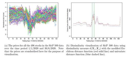 Figure 6 Change point plots for the S&P 500 data over the time period 1/1/2020 and 30/6/2020 during the COVID-19 pandemic. In plot (b) the two trading days 13th and 16th March 2020 show the largest total dissimilarity from all the other days and are marked by vertical bars (in green).