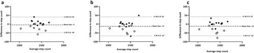 Figure 4. Bland Altman plots from 1-km self-paced walking test: (a) iPhone® upper body, (b) iPhone® lower body and (c) Yamax Digiwalker™ SW800. Closed black circles denote healthy controls; open circles denote adults with asthma.