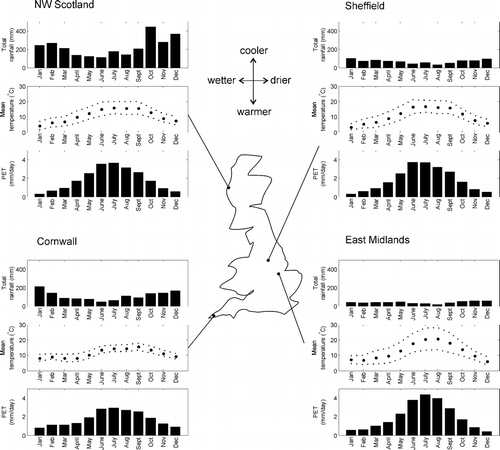 Figure 2 UK map and monthly climate profiles (UKCP09) for the four locations.