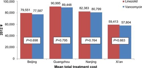 Figure 3 Mean cost by treatment for linezolid and vancomycin therapy in Beijing, Guangzhou, Nanjing, and Xi’an, the People’s Republic of China.