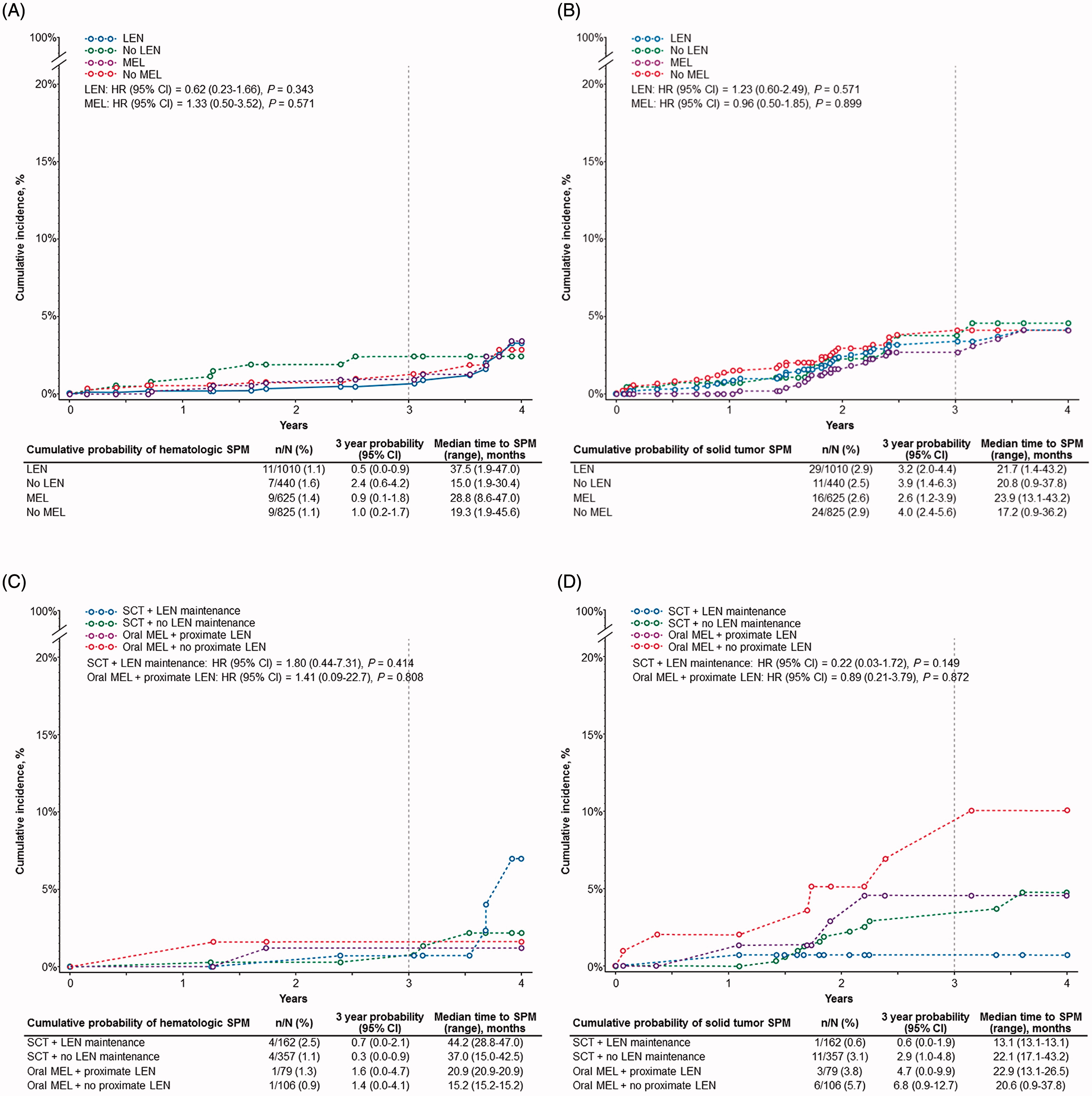 Figure 1. Cumulative incidence of SPM. Time to hematologic (A and C) and solid tumor (B and D) second primary malignancies (SPM) in patients exposed or not exposed to lenalidomide (LEN) and exposed or not exposed to melphalan (MEL; A and B) and patients who received stem cell transplant (SCT) with or without LEN maintenance and oral MEL with or without proximate LEN (C and D). Adjusted for prior history of invasive malignancy and prior history of monoclonal gammopathy of undetermined significance (MGUS). HR, hazard ratio.