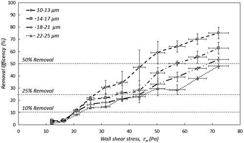 Figure 10. Removal efficiency of RDX particles from the smooth glass slide as a function of wall shear stress. The particles are sorted into 4 µm bins to provide sufficient statistical information. The average number of particles in each bin is Navg = 483 and the minimum Nmin = 398.