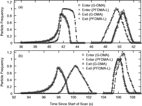 Figure 8. Temporal distributions of entrance and exit times for singly charged 147 nm particles that are successfully transmitted through the DMA classification region for the geometric-DMA (G-DMA) model, or through the classification region of the parallel-laminar-flow (PFDMA-L) model. Ramp times for both upscan (a) and downscan (b) was  = 45 s ( = 6.94 s). The voltage was held constant for 20 s before the start of each scan (up or down).