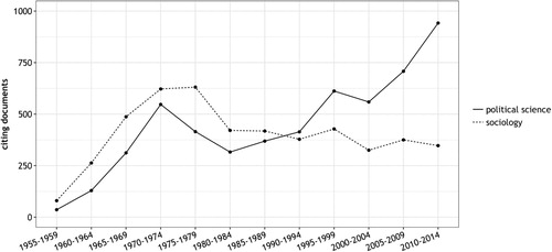 Figure 1. Documents citing Lipset in political science and sociology journals (SSCI, 1955–2014).Notes. The cited author search combines eleven different variants of Lipset using the Boolean OR operator (e.g. LIPSET SEYMOUR, LIPSET SM, LIPSET S).