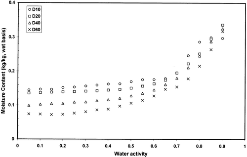 Figure 5 Moisture desorption isotherms of freeze dried garlic powder as a function of temperature measured by dynamic method.