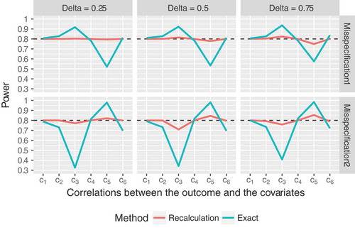 Figure 4. Empirical power of the proposed sample size recalculation procedure vs. exact power in the fixed sample size design for target power 0.80.8 in case of c=2c=2 covariates, assuming σZ=1σZ=1, and balanced group sizes, n1=n2n1=n2. The labels on the xx axis denote the correlations between the outcome and covariate jj, j∈{1,2}j∈{1,2}: c1=(0.25,0.25)c1=(0.25,0.25), c2=(0.5,0.5)c2=(0.5,0.5), c3=(0.75,0.75)c3=(0.75,0.75), c4=(0.25,0.5)c4=(0.25,0.5), c5=(0.25,0.75)c5=(0.25,0.75), c6=(0.5,0.75)c6=(0.5,0.75). Misspecification 1: ρZ=0.75ρZ=0.75 was assumed for sample size calculation for the fixed design and initial sample size calculation of the recalculation procedure, although the true correlation was 0.50.5. Misspecification 2: ρZ=0.25ρZ=0.25 was assumed, although the true correlation was 0.750.75.