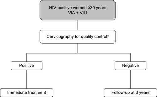 Figure 3 Decision-making algorithm for VIA-based screening.