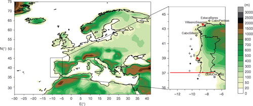 Fig. 1 WRF model domain (contours from the model domain overlaid by current coast line). Solid red line marks the area of the cross-section at 37.05°N (illustrated in Fig. 7), pins mark the location of the radiosondes, lozenges pinpoint the ocean buoys and all crosses indicate the points used in Fig. 10 and bold crosses locate where the maximum frequency of occurrence is observed (illustrated in Fig. 9). (A) Cape Finisterra, (B) Cabo Carvoeiro and (C) Cabo São Vicente.
