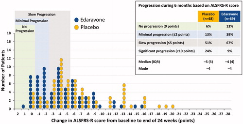 Figure 7 Study MCI186-19 distribution of changes in ALSFRS-R at 24 weeks in edaravone and placebo patients (FAS and LOCF).