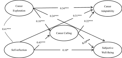 Figure 2 The meditation model with standardized coefficients. *p<0.05, ***p<0.001.