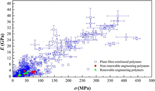 Figure 5. Reported tensile properties of plant fibre-reinforced polymer composites [Citation28,Citation95,Citation119,Citation124,Citation125,Citation129,Citation134,Citation136,Citation147–362]. E and σ denote tensile modulus and strength, respectively. The data used for the non-renewable engineering polymers include PP, LLDPE, HDPE, PBT, PA6, PA12 and PC. The data used for the renewable polymers PLA, CA, CAB, CAP, PHBV and PHA. These data were obtained from MatWeb (www.matweb.com).