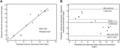 Figure 4 Validation of the prediction model for patients in the ICU ward. (A) Correlation between the observed unbound vancomycin level and predicted unbound vancomycin level. (B) Bland–Altman analysis of the observed unbound vancomycin level plotted against the predicted unbound vancomycin level. Horizontal dashed lines are drawn at the mean difference (milligrams per liter) and at the limits of agreement (LOAs).
