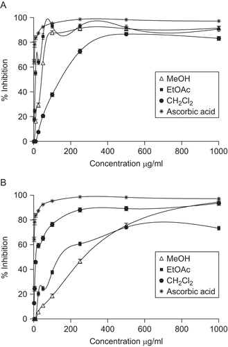 Figure 2.  Radical scavenging activity of methanolic extract and fractions from (A) aerial parts and (B) bulbs of Galanthus reginae-olgae subsp. vernalis using DPPH assay. All samples were assayed in triplicate and averaged.