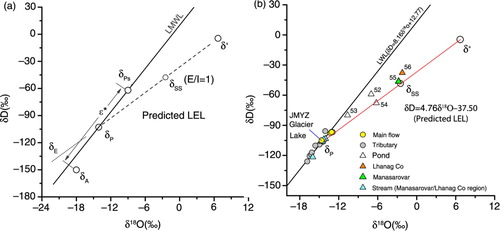Fig. 6 (a) Schematic representation of the buildup of the predicted LEL relative to LMWL (local meteoric water line) for a given region. δps is the isotopic composition in precipitation in average thaw season. δA is the average isotopic composition in evaporative-flux-weighted atmospheric moisture and is assumed to be in approximate isotopic equilibrium with δps. δss is the isotopic composition in a terminal (closed-drainage) basin fed by annual mean precipitation with an isotopic value of δp in a steady state (evaporation=inflow, E=I). δ* represents the theoretical limiting isotopic composition attainable for water bodies under average evaporative conditions in summer (Appendix A). (b) Isotopic compositions in various waters from the Yarlungzangbo source region (above the confluence with the Mayouzangbo) and the Manasarovar/Lhanag Co region in relation to the LWL and the predicted LEL.