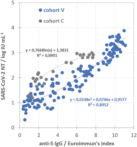Figure 5. Relationship between SARS-CoV-2 NT and anti-S IgG quantity is described by logarithmic function in convalescents (cohort C, n = 23) in contrast to polynomial function in vaccinees (cohort V, n = 139).
