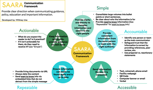 Figure 1 The SAARA Communication Framework (developed by Whitney Line, BSN, RN, PHN) aims to enhance messaging for facility-/field-based health care workers by improving the relay of guidance, policy, education, and important complex information.