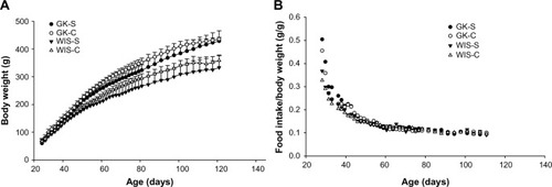 Figure 1 Body weight and food intake with salsalate treatment.