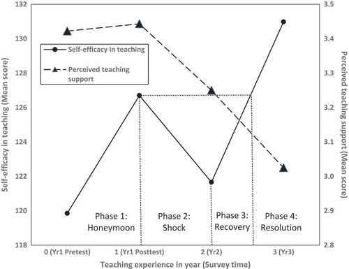 Figure 1. GTAs’ self-efficacy in teaching and perceived teaching support versus teaching experience and the four phases of reality shock: 1) honeymoon phase begins when GTAs first enrol in the training course and ends when the course is competed at the end of year 1; 2) shock phase follows with the decline of self-efficacy value; 3) recovery phase starts when the self-efficicay value rebounds at the end of year 2; 4) resolution phase begins when the self-efficacy value rises beyond the previous peak value recorded in year 1.