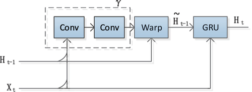 Figure 2. The illustration of the TrajGRU unit. Xt represents the input, Ht−1 represents the hidden state at time step t-1. γ denotes the sub-network within the TrajGRU model, which includes two convolutional recurrent neural networks (conv). Warp is the function used to select the dynamic connections. H˜t−1 is the updated hidden state at time step t-1. GRU represents a GRU neural network model, and Ht represents the hidden state at time step t.