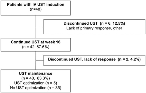 Figure 2. Flow-chart of ustekinumab (UST) treatment in the FINUSTE study population. A total of 48 Crohn’s disease patients received intravenous (iv) UST treatment at induction. Six patients (12.5%) lacked primary response or discontinued for other reasons. Forty-two patients (87.5%) continued UST treatment at 16 weeks. Two patients (4.2%) discontinued treatment due to lack of response after 16 weeks. Forty patients (83.3%) maintained UST at the end of follow-up, including 5 UST dose intensified patients and 35 not intensified.