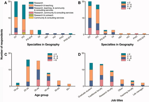 Figure 3 The extent of drone use in various academic and nonacademic activities across (A) the specialties in geography discipline, (B) years of experience across the age groups, (C) the specialties in geography, and (D) across various positions. Note: GT = geographic techniques; PG = physical geography; PG-EHI = physical geography and human–environment interaction; Ot = other; HEI = human–environment interaction; HG = human geography; PHG = physical and human geography; PHG-EHI = physical and human geography and human–environment interaction.