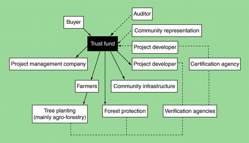 Figure 1.  Generalized diagram to show the flow of money (solid line) in a project to incentivize tree planting and forest protection.Dashed lines signify activity of external agents.