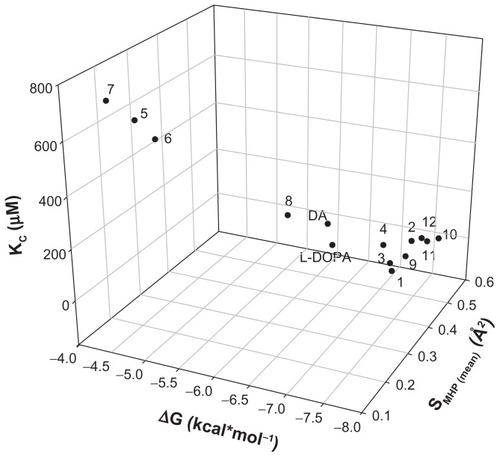 Figure 5 3D dot plot-visualization for the compounds reported in Table 1. The distribution of the cluster formation is based on the energy function, equilibrium constant, and hydrophobicity.Notes: SMHP = (Sburied − SH/H)/(Stotal), where SH/H is the hydrophilic match surface, Sburied is the contact (hydrophobic) surface, and Stotal is the total ligand surface.Abbreviations: ΔG, Gibbs free energy of binding; DA, dopamine; Kc, predicted equilibrium constant; L-DOPA, levodopa.