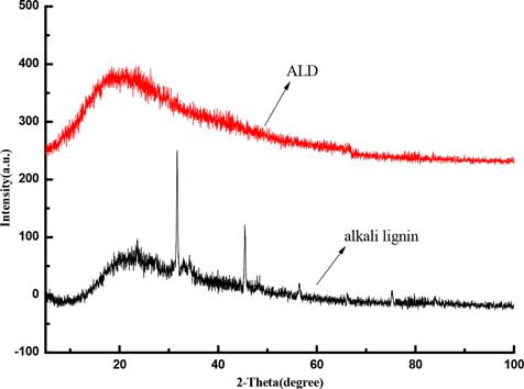 Figure 7. XRD spectra of alkali lignin and QLD.