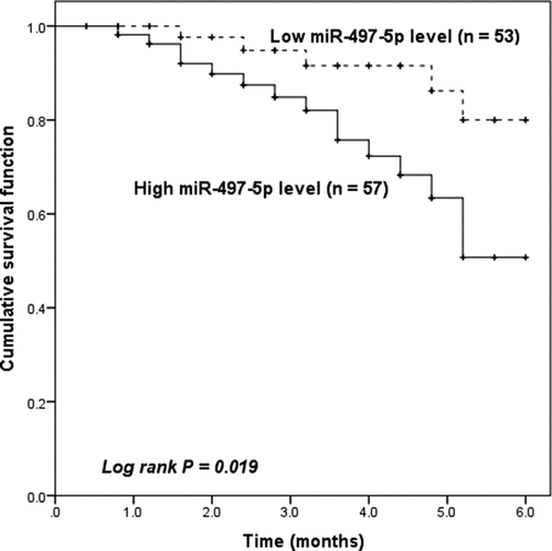 Figure 3. Kaplan-Meier survival curves based on serum miR-497-5p expression in ACS patients at 6 months.