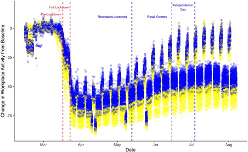 Figure 1. UK workplace activity, government announcements, and the Brexit vote.Note: Blue: Voted ‘Leave’; Yellow: Voted Remain.