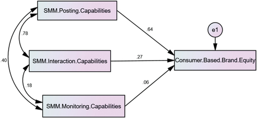 Figure 2. Results of path analysis.