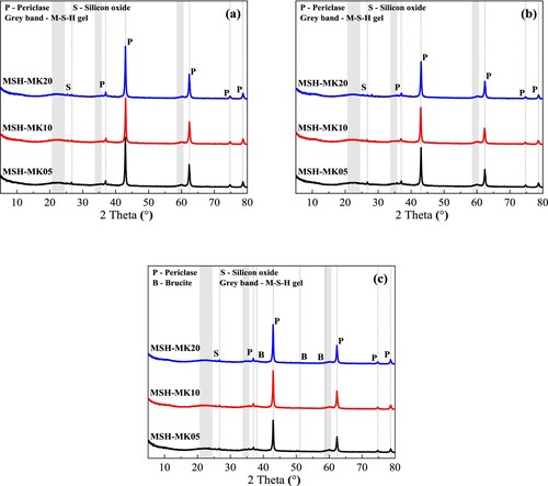 Figure 11. XRD analysis of MgO-SiO2 pastes incorporating MK, showing: (a) sample after 3 d of hydration, (b) sample after 7 d of hydration and (c) sample after 28 d of hydration.