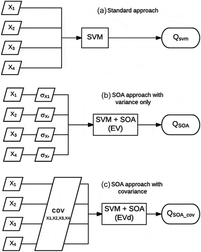 Figure 2. Comparison of statistical downscaling of streamflow (Q) using: (a) the standard SVM approach; (b) the SVM approach with SOA and only uncertainties of climate variables; and (c) the SVM approach with SOA and dependence of uncertainties of climate variables.