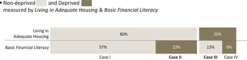 Figure 4. Degree of overlap between deprived groups: basic housing functioning and ability for housing.