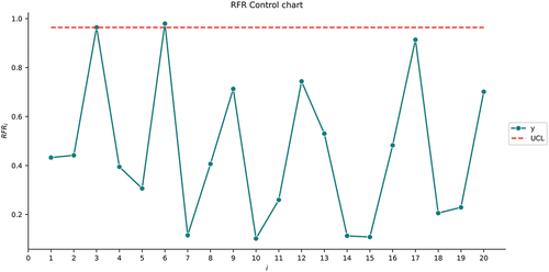 Figure 5. The RFR control chart for the second illustrative example.