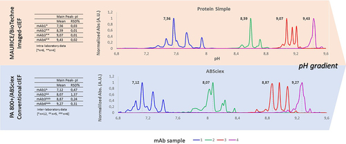 Figure 2. Systematic inconsistencies for measured pI values and charge heterogeneity profiles have been observed in conventional vs imaged cIEF, for a panel of different mAbs, spanning a range between pH 6.8–10. The same panel of therapeutic mAbs was analyzed under comparable experimental conditions with two different devices: PA800±AB (cIEF, sciex) and Maurice™-(icIEF, Biotechne/Protein simple). The electropherograms of four representative mAbs (here numbered from 1 to 4) obtained on the two systems according to the respective calibration curves, were scaled on the same pH range reporting normalized absorbance signal versus pI, to make the results comparable, on the same Y-scale interval. In the table on the left, the averages of the main peak pI values from both systems together with the associated RDS% are also shown. The data presented were obtained from four European Official Medicines Control Laboratory sites, three of which were equipped with conventional cIEF and one with icIEF.
