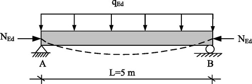 Figure 4. A simply supported beam. The dashed line is the assumed buckling curve of the beam.