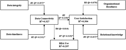 Figure 2. Theoretical model with results of hypothesis testing.※ Significance: *p < 0.01