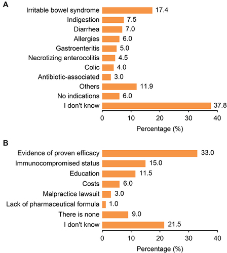Figure 1 Trends of disease-specific pro-/prebiotic prescriptions and areas of concern with regard to this topic among healthcare workers. (A) Reasons for prescribing pro-/prebiotics and (B) areas of concern regarding the recommendation of probiotics among healthcare workers.