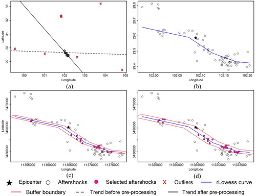 Figure 4. Results of processing aftershock data within 2 h of the 2022 Luding Mw6.6 earthquake in Sichuan: (a) data pre-processing to remove aftershocks with abnormal spatial distribution; (b) rLowess regression results; (c) aftershocks selected using the regression curve’s 1-km radius buffer; and (d) aftershocks selected using the regression curve’s 1.5-km radius buffer.