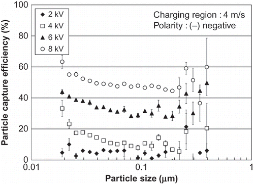 Figure 5. Collection efficiency of submicrometer particles against particle size with different voltages applied to the pre-charger.