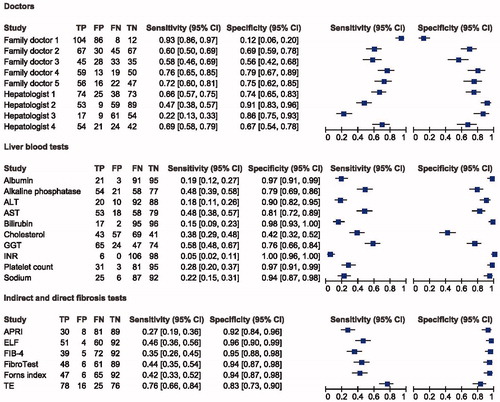 Figure 2. Results of doctors, laboratory tests, and indirect and direct fibrosis markers as diagnostic test for significant fibrosis shown in four forest plots. N = 210, since 15 patients were not biopsied due to change in protocol, because of data showing NPV of 100% when TE below 6 kPa. TP: true positive; FP: false positive; FN: false negative; TN: true negative; ALT: alanine transaminase (cut-off: 45 as ULN for female, 70 as ULN for male); AST: aspartate aminotransferase (cut-off: 45 as ULN for female, 100 as ULN for male); GGT: gamma glutamyltransferase (cut-off: 75 as ULN for female, 115 as ULN for male); INR: international normalized ratio (cut-off: 1.1 as ULN for both female and male); APRI: aspartate to platelet ratio index (cut-off: 0.7 as ULN for both female and male); FIB-4: fibrosis-4 score (cut-off: 3.25 as ULN for both female and male); ELF test: enhanced liver fibrosis test; (cut-off: 7.7 ULN for significant fibrosis for both female and male).