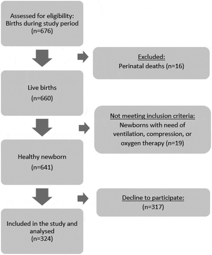 Figure 1. Flowchart of study population.