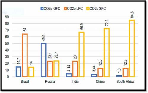 Figure 2. CO2 emissions by different sources in BRICS countries (%) in 2016.