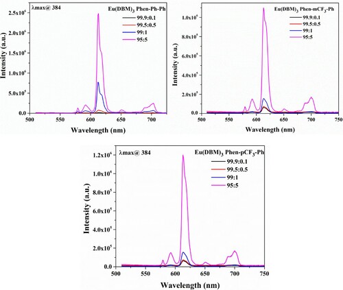 Figure 9. PL emission spectra of the fluorinated and non-fluorinated complexes in a thin film using the PMMA matrix.